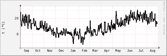 wykres przebiegu zmian windchill temp.