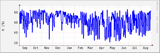 wykres przebiegu zmian wilgotność powietrza