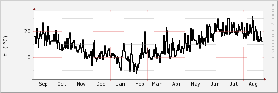 wykres przebiegu zmian windchill temp.