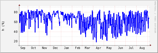 wykres przebiegu zmian wilgotność powietrza