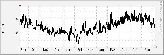 wykres przebiegu zmian windchill temp.