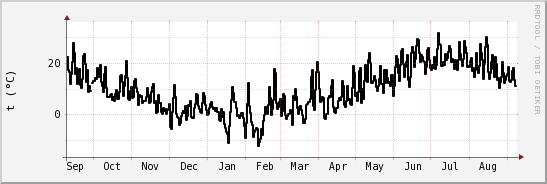 wykres przebiegu zmian windchill temp.