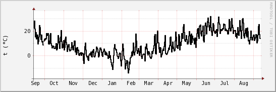 wykres przebiegu zmian windchill temp.