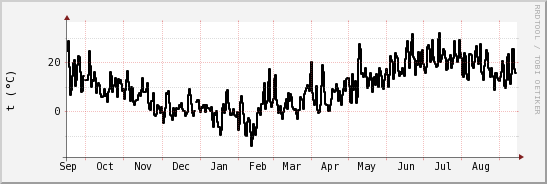 wykres przebiegu zmian windchill temp.