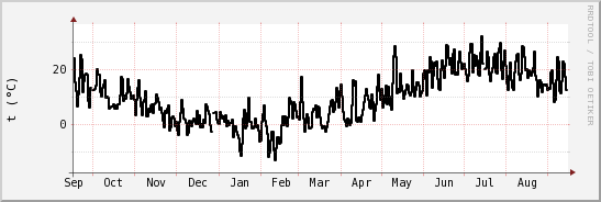 wykres przebiegu zmian windchill temp.