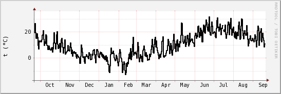 wykres przebiegu zmian windchill temp.