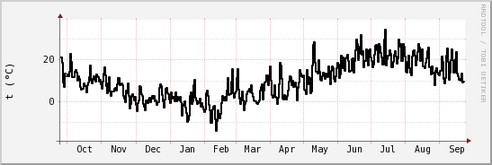 wykres przebiegu zmian windchill temp.