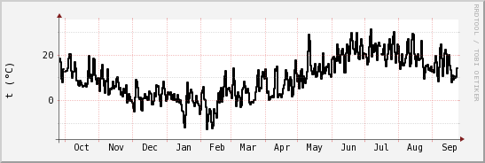 wykres przebiegu zmian windchill temp.