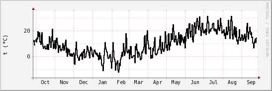 wykres przebiegu zmian windchill temp.