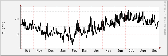 wykres przebiegu zmian windchill temp.