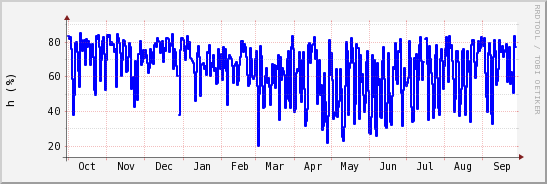 wykres przebiegu zmian wilgotność powietrza