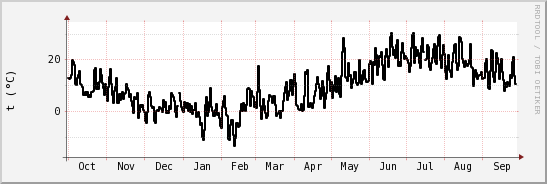 wykres przebiegu zmian windchill temp.