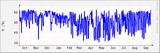 wykres przebiegu zmian wilgotność powietrza