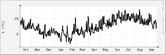 wykres przebiegu zmian windchill temp.