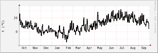 wykres przebiegu zmian windchill temp.