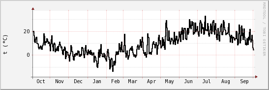 wykres przebiegu zmian windchill temp.