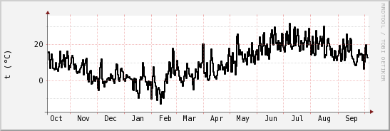 wykres przebiegu zmian windchill temp.