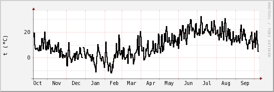 wykres przebiegu zmian windchill temp.