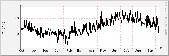 wykres przebiegu zmian windchill temp.