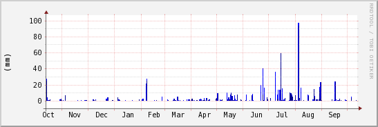 wykres przebiegu zmian opad