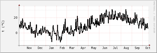 wykres przebiegu zmian windchill temp.