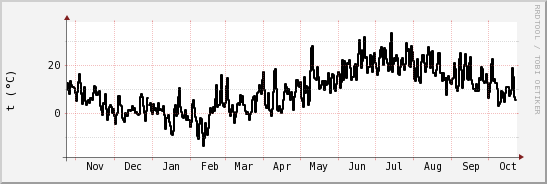 wykres przebiegu zmian windchill temp.