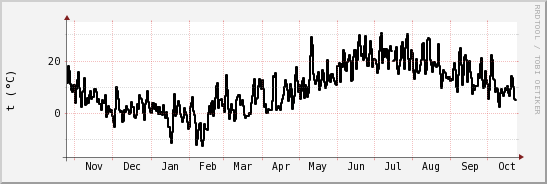 wykres przebiegu zmian windchill temp.