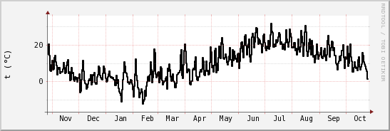 wykres przebiegu zmian windchill temp.