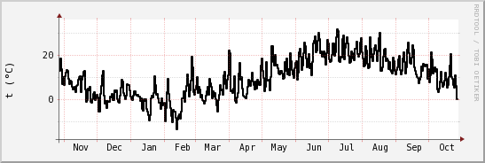 wykres przebiegu zmian windchill temp.