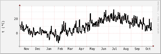 wykres przebiegu zmian windchill temp.