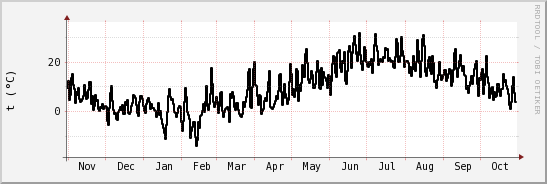 wykres przebiegu zmian windchill temp.