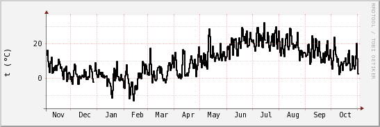 wykres przebiegu zmian windchill temp.