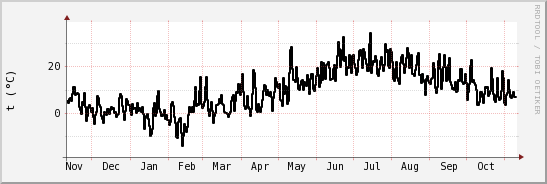 wykres przebiegu zmian windchill temp.