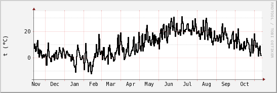 wykres przebiegu zmian windchill temp.