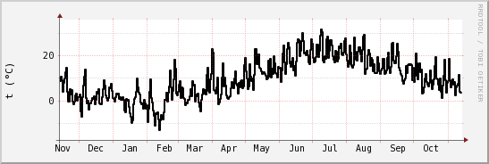 wykres przebiegu zmian windchill temp.