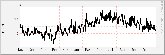 wykres przebiegu zmian windchill temp.