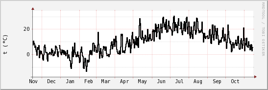 wykres przebiegu zmian windchill temp.