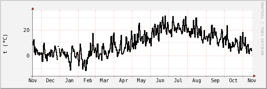 wykres przebiegu zmian windchill temp.