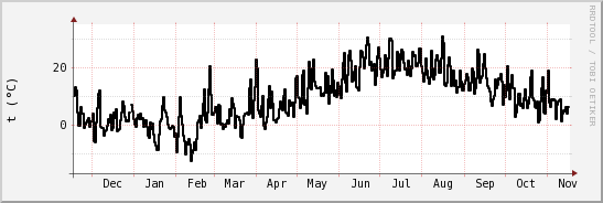 wykres przebiegu zmian windchill temp.