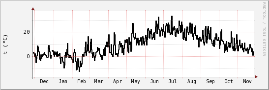 wykres przebiegu zmian windchill temp.