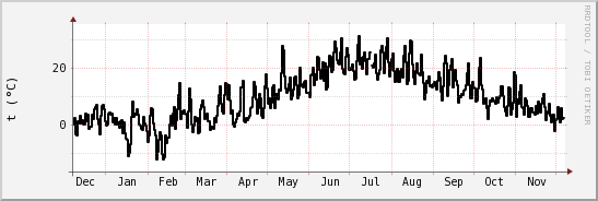 wykres przebiegu zmian windchill temp.