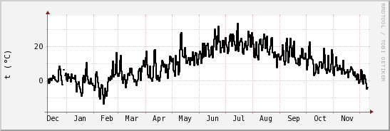 wykres przebiegu zmian windchill temp.