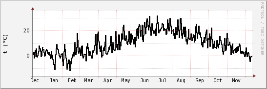 wykres przebiegu zmian windchill temp.