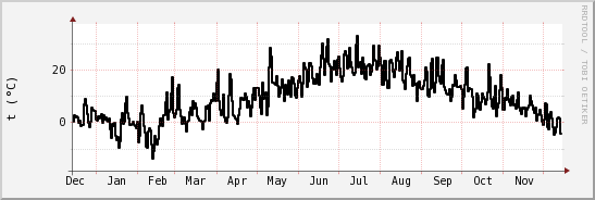 wykres przebiegu zmian windchill temp.