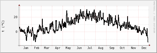 wykres przebiegu zmian windchill temp.