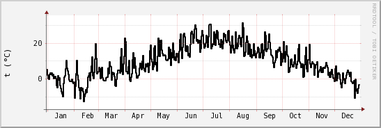 wykres przebiegu zmian windchill temp.