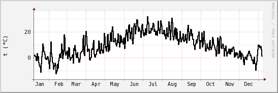 wykres przebiegu zmian windchill temp.