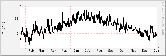 wykres przebiegu zmian windchill temp.