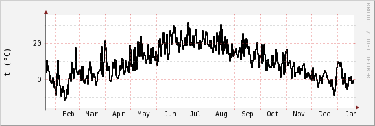 wykres przebiegu zmian windchill temp.