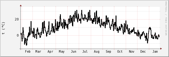 wykres przebiegu zmian windchill temp.